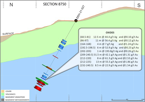 Figure 5 - Cross Section 8750 (Looking East) with Highlighted intercepts in Hole DDH 21-027