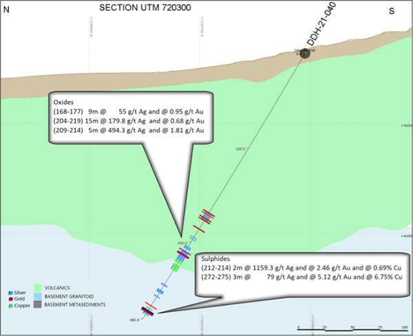 Figure 2 - Cross Section (Looking East) with Highlighted intercepts in Hole DDH 21-040