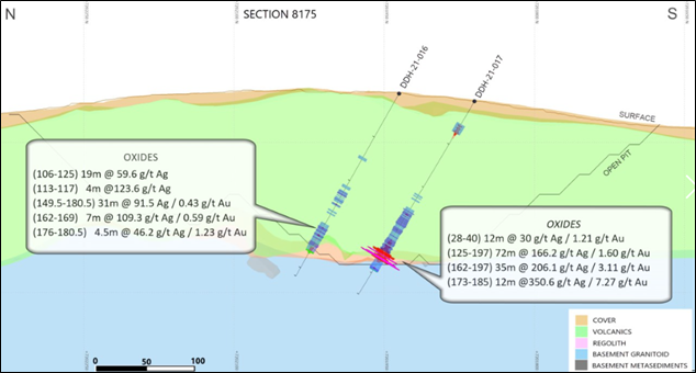 Cross Section 8175 (Looking East) with Highlighted intercepts in Holes DDH 21-016, DDH 21-017