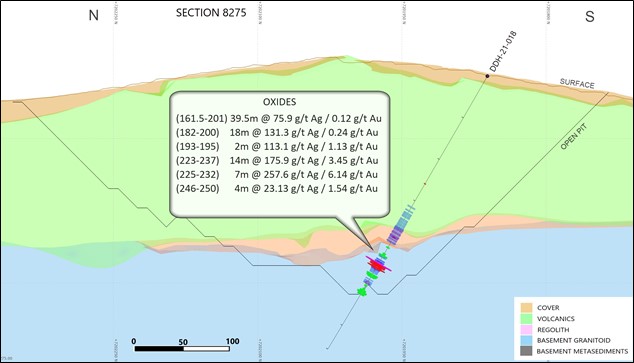 Cross Section 8275 (Looking East) with Highlighted intercepts in Hole DDH 21-018