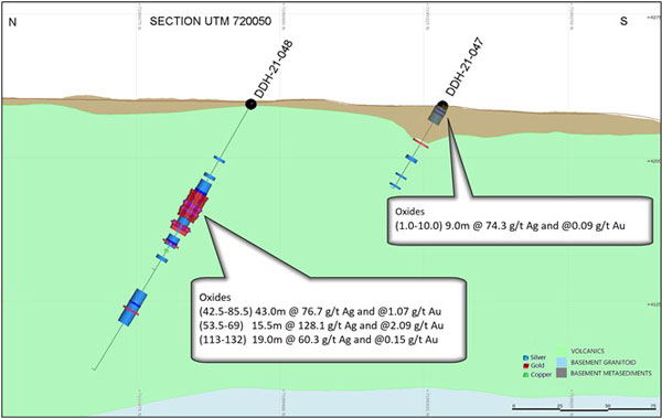 Cross Section (Looking East) with Highlighted intercepts in Holes DDH 21-047 and DDH 21-048