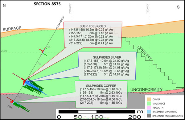 Cross Section 8575 (Looking East) with Highlighted intercepts in Hole DDH 20-019