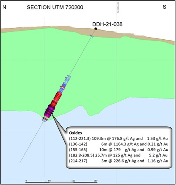 Figure 2 - Cross Section (Looking East) with Highlighted intercepts in Hole DDH 21-038