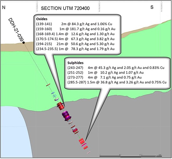 Figure 3 - Cross Section (Looking East) with Highlighted intercepts in Hole DDH 21-039