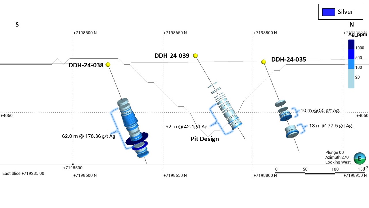 Figure 2 – Long Section Through JAC Zone Looking East - Drill Holes DDH 24-035, DDH 24-038, DDH24-039