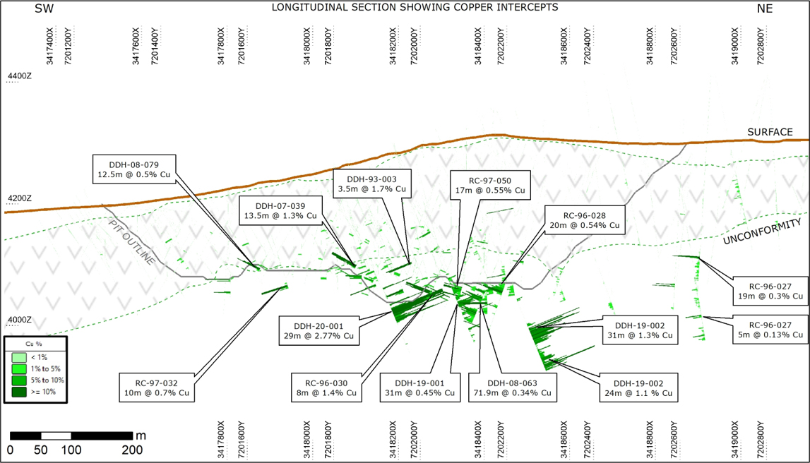 Figure 3 - Long Section Showing Some Historical Copper Intercepts at Oculto (looking north)