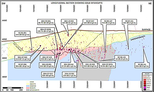 Long Section Through The Oculto Zone Showing Gold Intercepts