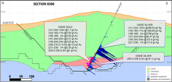 Cross Section 8300 (Looking East) Highlighted Intercepts in Hole DDH 20-027