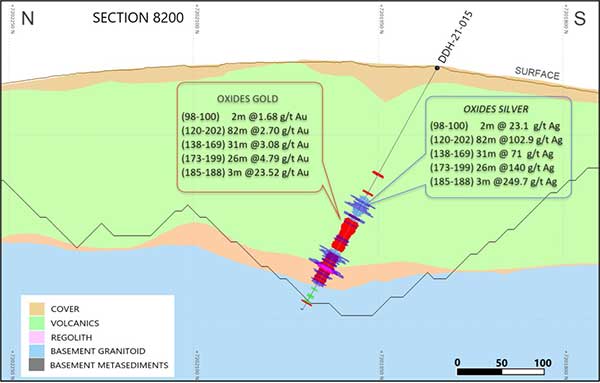 Figure 4 - Cross Section 8200 (Looking East) Highlighted Intercepts in Hole DDH 21-015