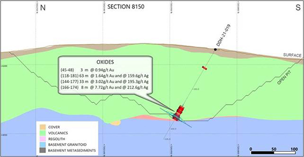 Cross Section 8150 (Looking East) with Highlighted intercepts in Holes DDH 21-019