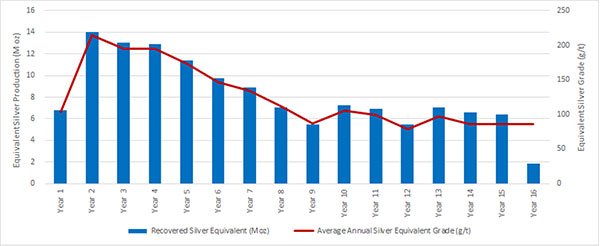 Figure 1 – Diablillos Project Annual Silver Equivalent Production and Grade Profile