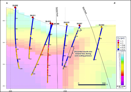 A-A' Cross Section: Cu-Grade Results and MT-Resistivity