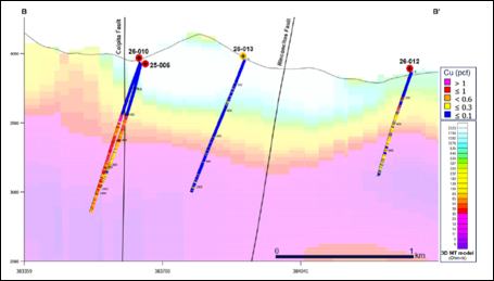 B-B' Cross Section: Yaretas (left) and Yaretas Sur (right) Targets, Cu-Grade Results and MT-Resistivity